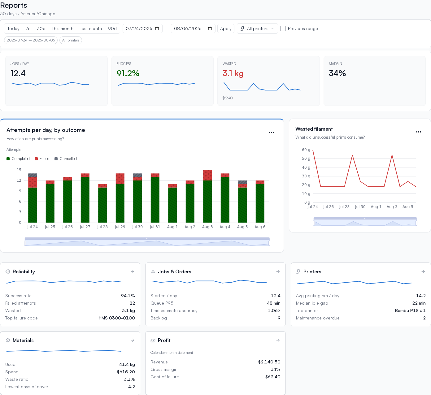 The Reports hub showing the KPI strip and the subject-area cards