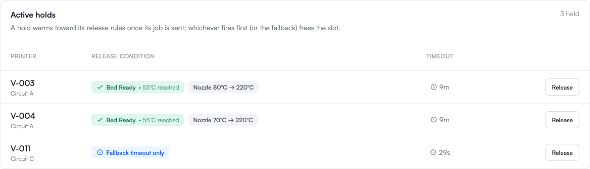 Active holds list: two Circuit A holds showing "Bed Ready, 55°C reached" while the nozzle is still climbing toward 220°C, and a Circuit C hold on Fallback timeout only, each with a Release button