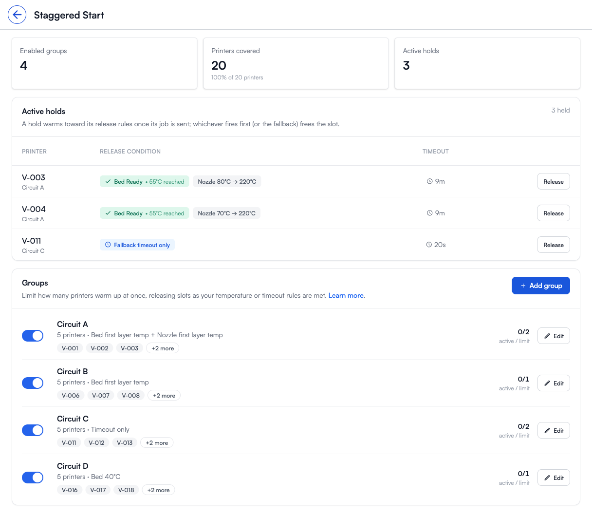 Staggered Start settings page: the stats row (enabled groups, printers covered, active holds), the Active holds list, and the Groups list showing Circuit A through D