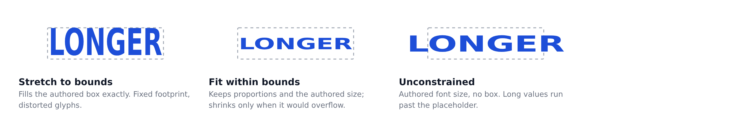 The same longer value drawn under each of the three replacement sizing modes